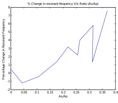 Table 2 shows the various parameter values of the antenna for the different sizes of the slots
