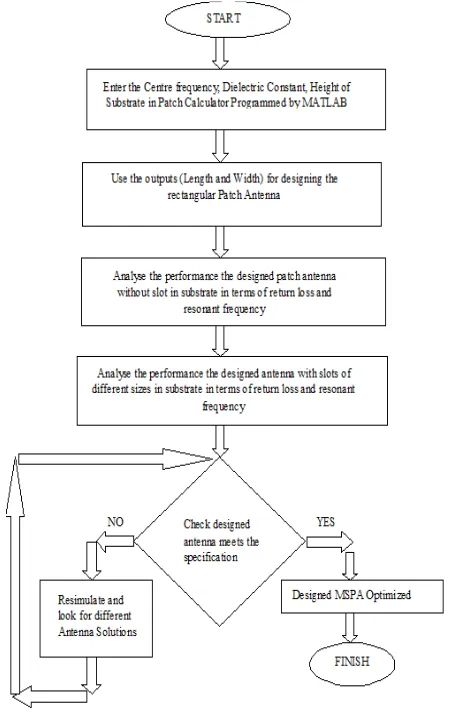 Fig.4 Flow chart for the designed antenna 