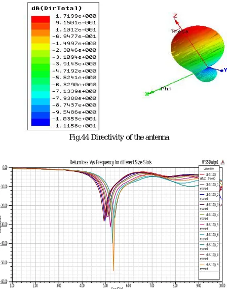 Fig.45 Return loss V/s Frequency for different size slots 