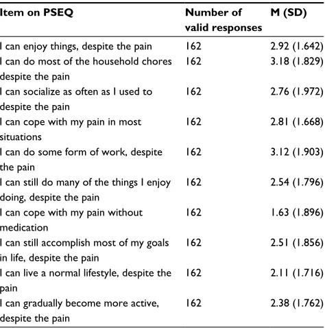 Table 2 Item means on the Pain Self-Efficacy Questionnaire (PSEQ)