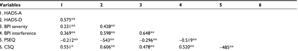 Table 4 Correlation matrix of key study variables 