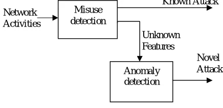 Fig. 1. Overview of Hybrid Intrusion Detection   
