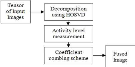 Fig. 1. Block schematic of proposed image fusion method. 