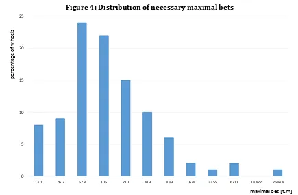 Figure 4: Distribution of necessary maximal bets 