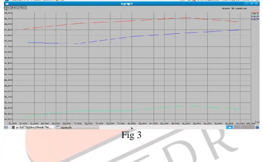 Fig 2 Average throughput of each routing protocols are obtained with probably same start and end time