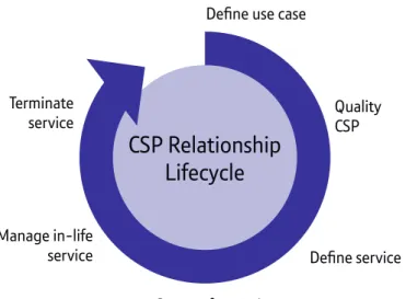 Figure 1 looks at the various stages of a provider 