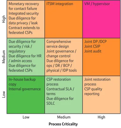 Figure 4 is such a framework. The data  sensitivity and process criticality define a cell  in the model which is the starting point for  the analysis of the level of trust, control and  governance the relationship demands