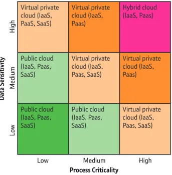 Figure 6: Common CSP services aligned with risk
