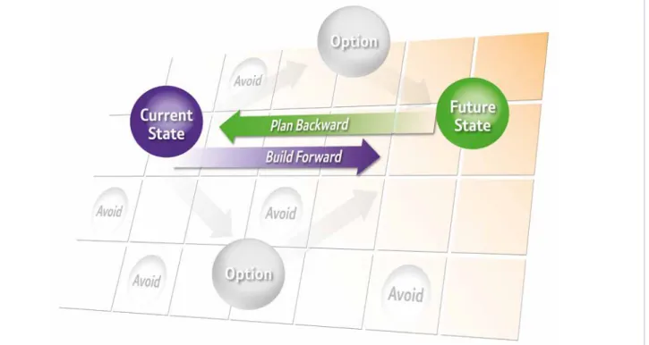 Fig. 1: IT optimised within the business by planning backward, and building forward.