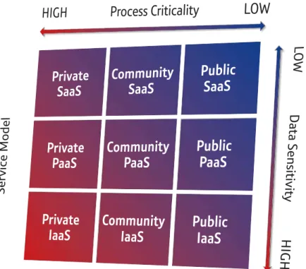 Figure 3  is obviously  a generic guideline. Enterprises that  intend to leverage many cloud services would be well served to  develop a model that is tailored to their organisation