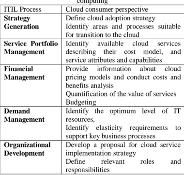Table 1  ITIL Service Strategy processes adapted to cloud  computing 