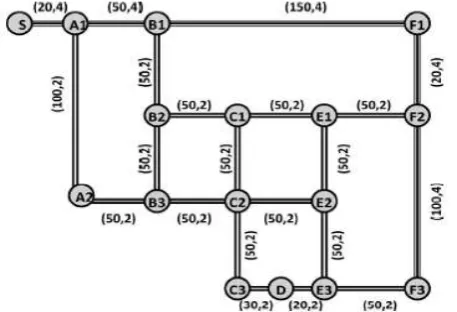 Fig. 7 Weighted Graph G with Edge Distance and Number of  Lanes. 