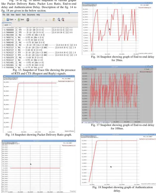 Fig. 14 Snapshot showing Packet Delivery Ratio graph. 