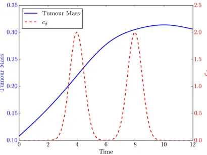 Figure 8: Plot showing tumour mass and drug boundary data against time. Tu-mour mass is shown on the left axis and drug concentration boundary data is shownon the right axis.