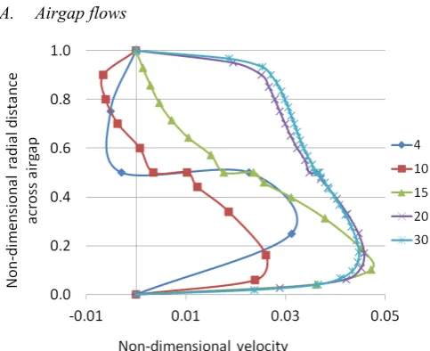 Figure 4 shows the velocity profile along a radial line 