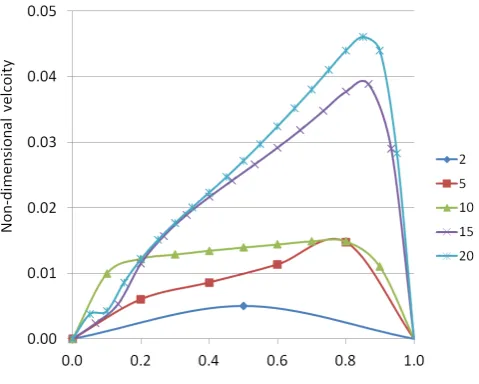 Fig. 7.  Velocity profile across axial width of first individual stator vent,  for varying axial cell counts 2 – 20  
