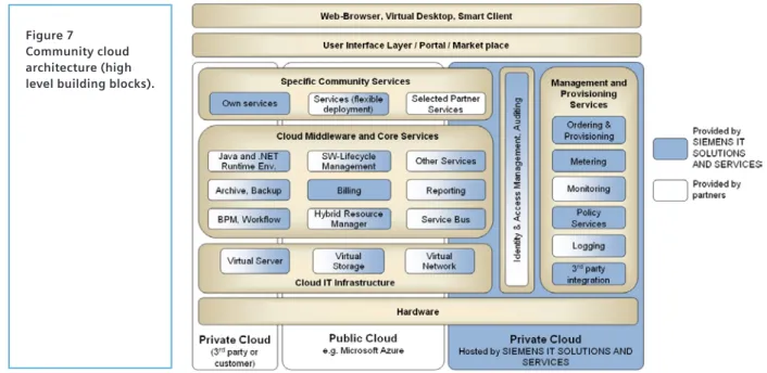 Figure	7	shows	an	architecture	example	of	a	community	cloud,	including	different	  architectural layers such as hardware, cloud software environment or cloud services