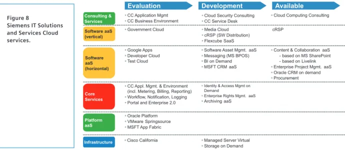 Figure	8	provides	an	overview	of	the	current	(as	of	Jan.	2010)	cloud	portfolio	of	IT	  solutions which also contains services which may be elements of community clouds.
