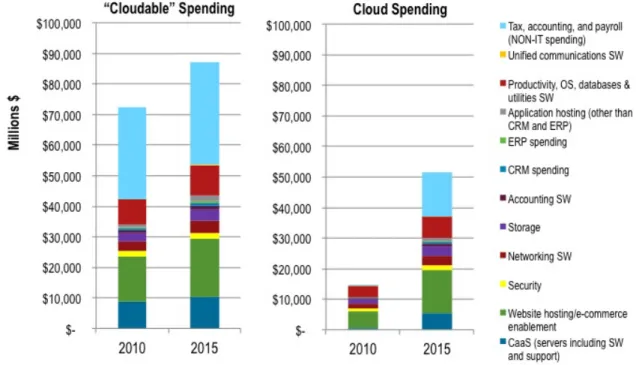Figure 2.    The Total Addressable Market for Cloud Spending (left) and the Portion that Will Drive Cloud  Spending (right)