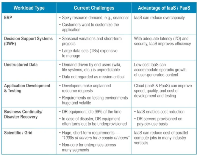 Table 1. IaaS / PaaS Opportunities and Their Main Drivers