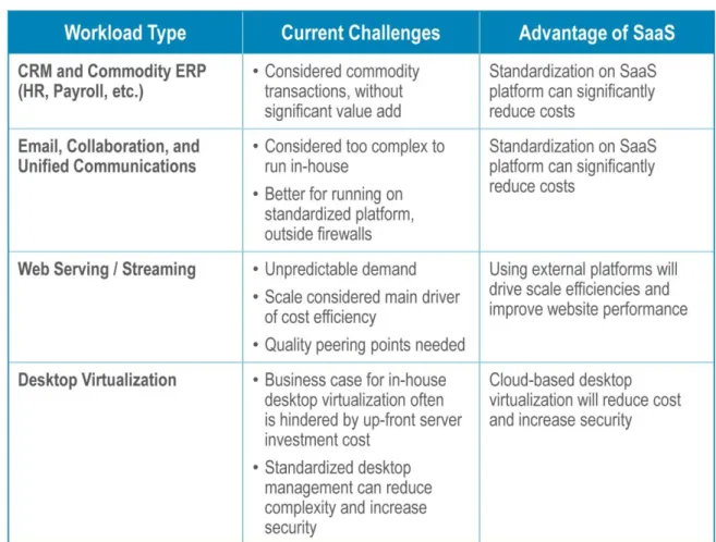 Table 2. SaaS Opportunities and Their Main Drivers 