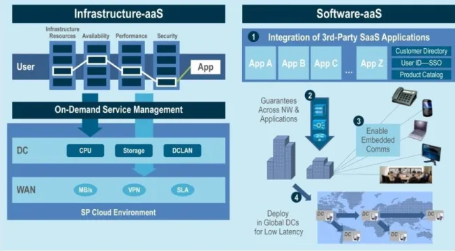 Figure 2.    Cloud Value Propositions with Network Differentiation 