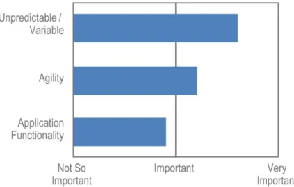 Figure 3.    Application Aspects Driving Cloud Migration 