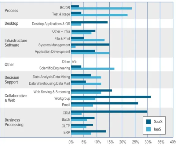 Figure 6.    Cloud Migration Percentages per Application 