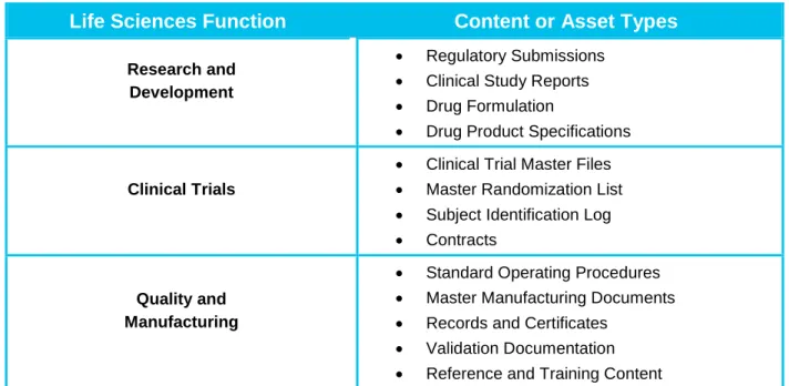 Table 1.  Sample of “lifeblood” Documents by Function 