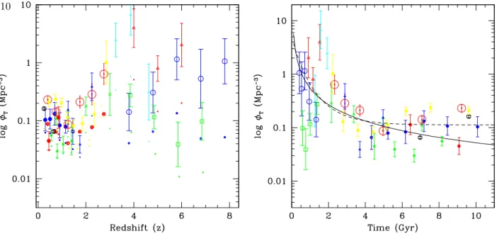 Figure 5 . Figure showing the evolution of the co-moving total number densities for galaxies within the universe as a function of both redshift and time