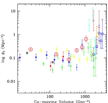 Figure 6 . Similar to Figure 5 but showing the change in total galaxy number density as a function of total co-moving volume out to a given redshift