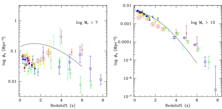 Figure 7 . The number density evolution for galaxies selection with differing mass limits than given on Figure 5