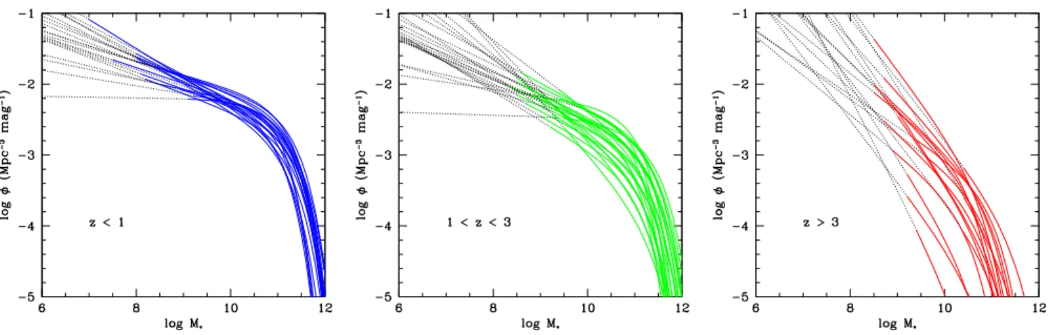 Figure 1 . The mass functions which we use throughout this paper, plotted through best fitting Schechter function fits