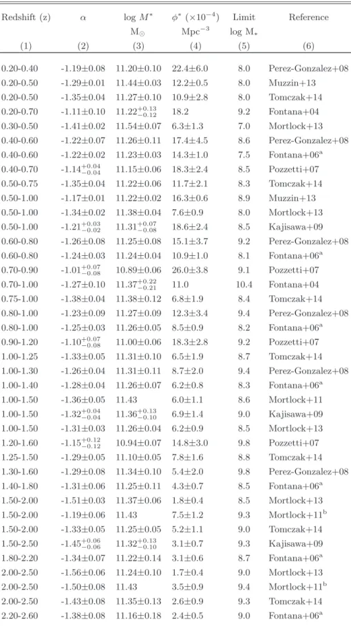Table 1 . Schechter Function Parameters