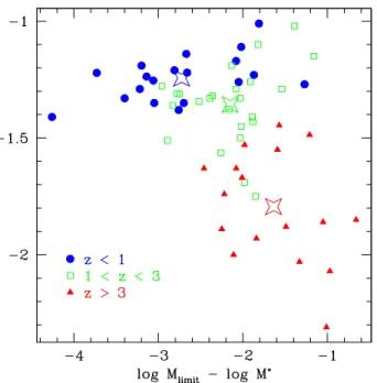 Figure 2 . The relationship between the fitted value of α and the depth of the data in which the mass function was fit in reference to the value of M ∗ (see text)
