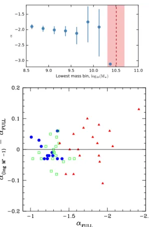 Figure 3 . The two panels on this figure show our simulations and determinations based on actual data for how the faint end slope α changes as a function of depth relative to the value of M ∗ 