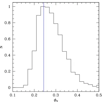 Figure 4 . The relative distribution of φ T values derived from