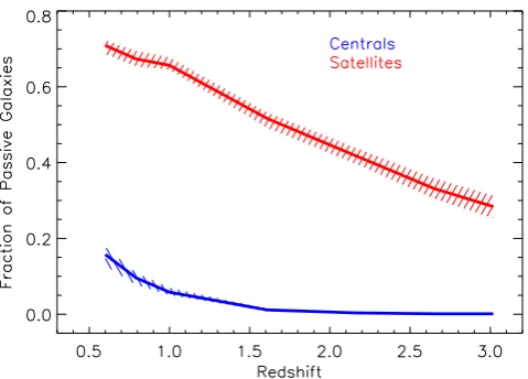 Figure 11. Fraction of passive satellites and centrals, progenitors of passivegalaxies in clusters as a function of redshift