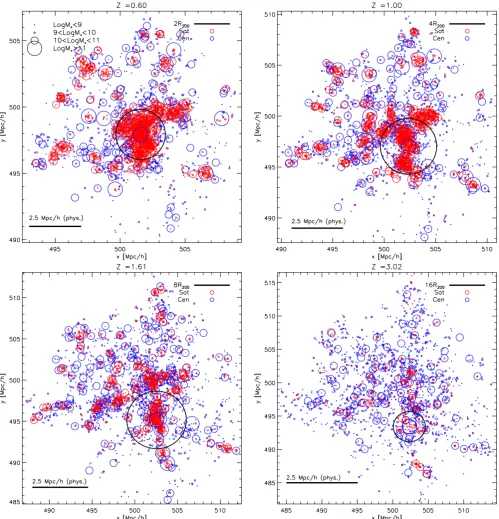 Figure 1. X–Y positions of all progenitors of galaxies residing within R200 of the most massive cluster in our sample at z = 0