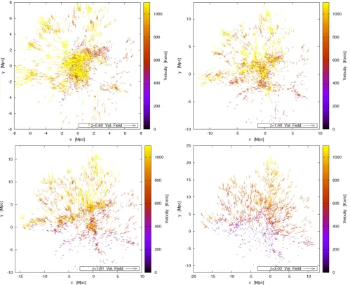 Figure 2. Velocity ﬁeld of all progenitors of galaxies in the most massive cluster in our sample, at the same redshifts considered in Fig.velocities have been computed using all three components for each model galaxy, and shifting them with respect to thos