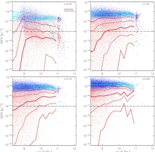 Figure 8. Speciﬁc star-formation-rate–stellar-mass relation at redshiftssatellite (red) of passive galaxies in clusters atpercentiles, respectively, cyan for centrals and red for satellites