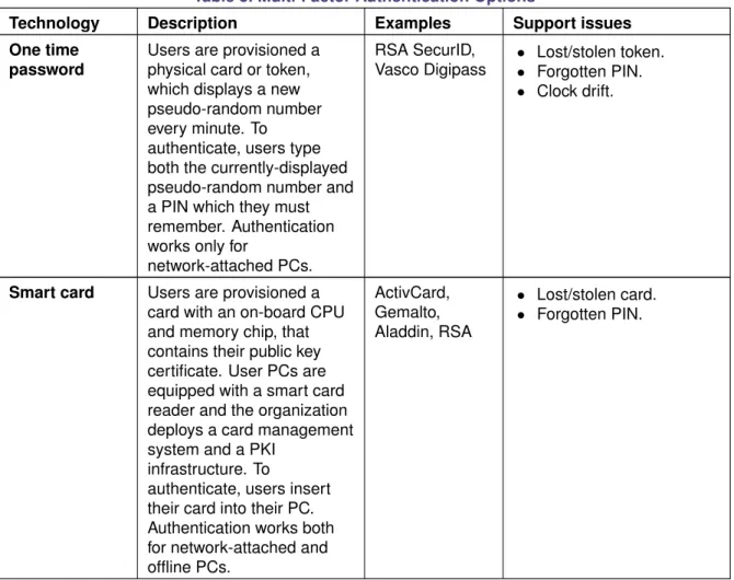 Table 5. Multi-Factor Authentication Options