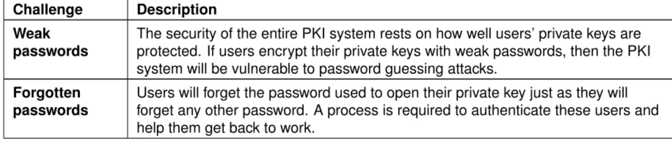 Table 8. Support and Security Challenges in Public Key Infrastructures Challenge Description