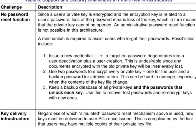 Table 8. Support and Security Challenges in Public Key Infrastructures Challenge Description