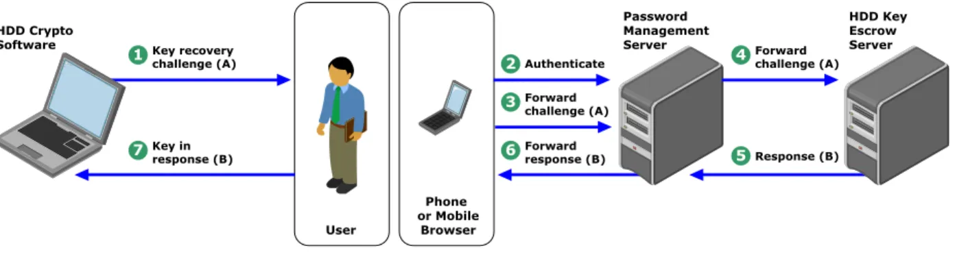 Table 10. Security and Support Challenges for Full Disk Encryption Challenge Description