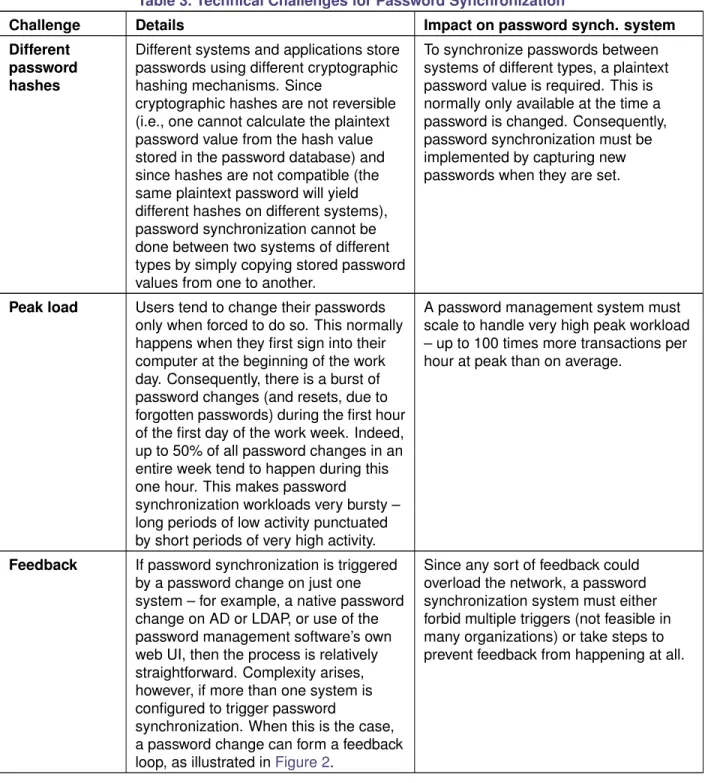 Table 3. Technical Challenges for Password Synchronization