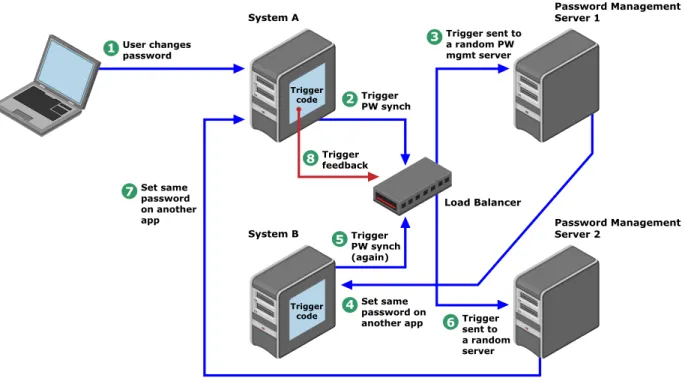 Figure 2: Password synchronization feedback