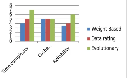 Fig 3: Comparative analysis  
