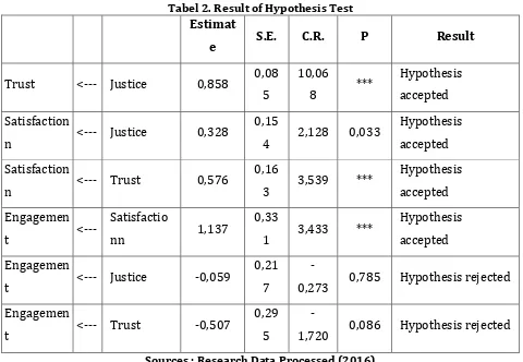 Tabel 2. Result of Hypothesis Test 
