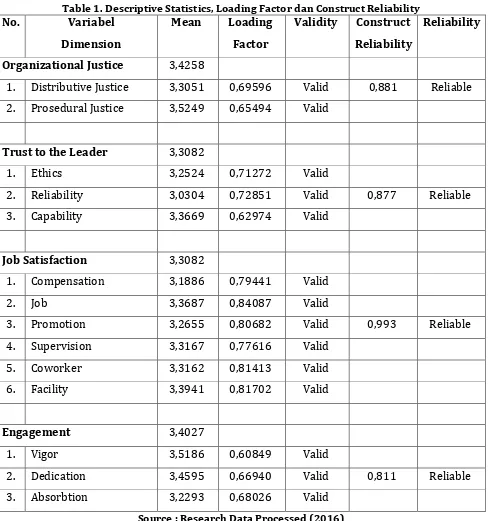 Table 1. Descriptive Statistics, Loading Factor dan Construct Reliability 